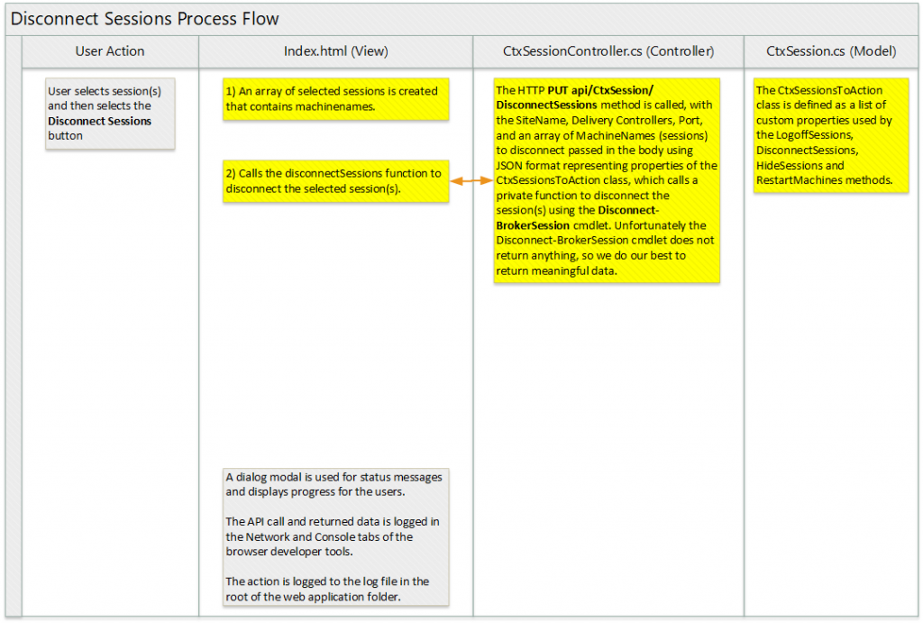 SSSRT - Disconnect Sessions Process Flow