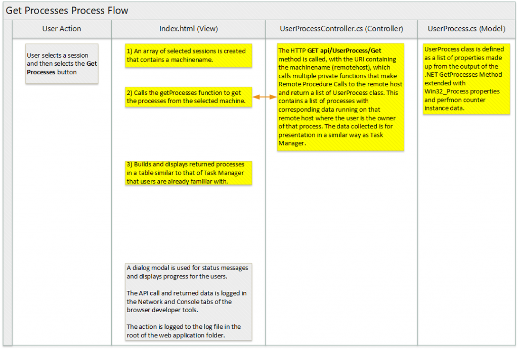 SSSRT - Get Processes Process Flow