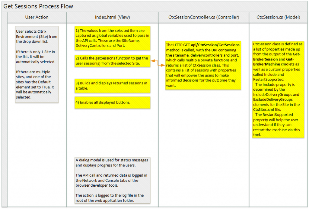 SSSRT - Get Sessions Process Flow