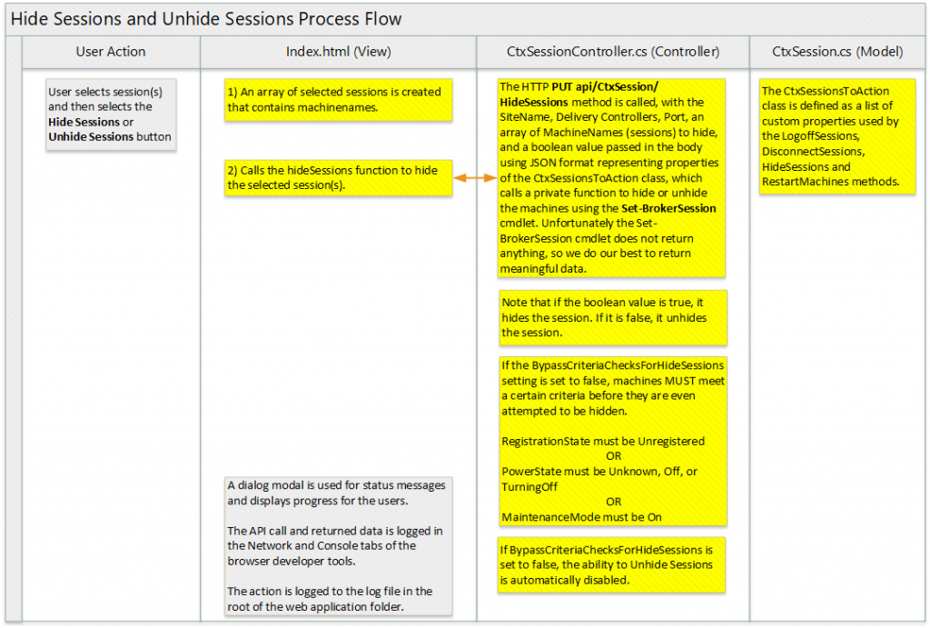 SSSRT - Hide Sessions and Unhide Sessions Process Flows