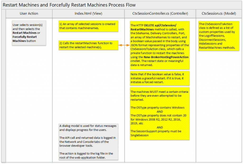 SSSRT - Restart Machines and Forcefully Restart Machines Process Flows
