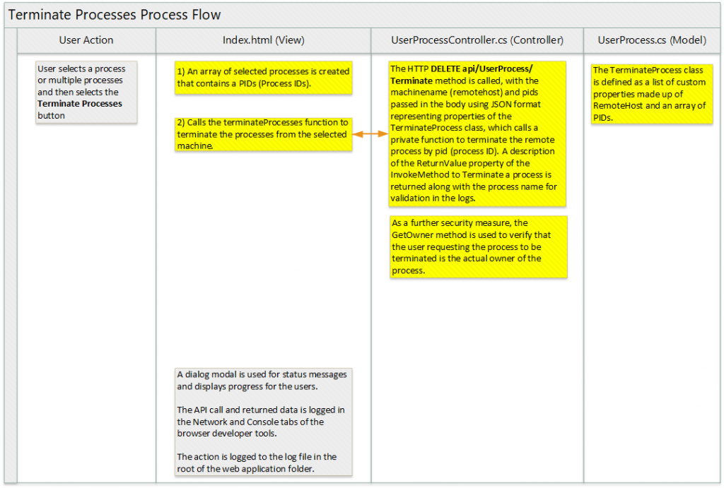 SSSRT - Terminate Processes Process Flow