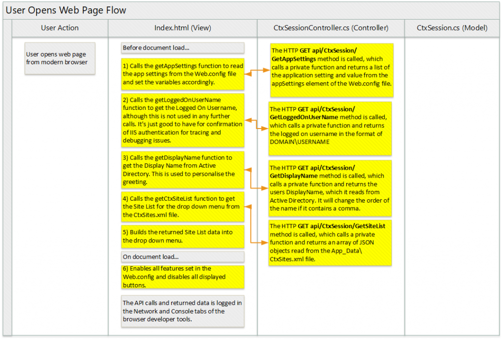 SSSRT - User Opens Web Page Process Flow